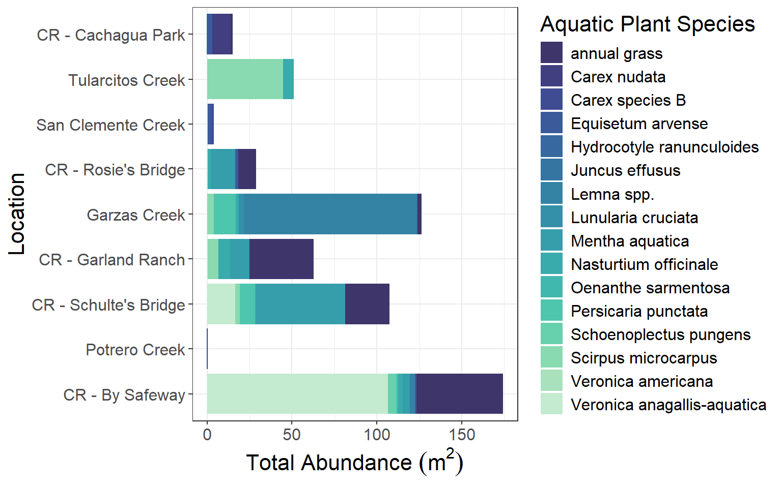 Horizontal stacked bar chart showing total abundance in square meters of aquatic plant species across creek locations from upstream to downstream. Locations include CR (Carmel River) - Cachagua Park, Tularcitos Creek, San Clemente Creek, CR - Rosie's Bridge, Garzas Creek, CR - Garland Ranch, CR - Schulte's Bridge, Potrero Creek, and CR - By Safeway. CR - By Safeway has the highest total abundance, followed by Garzas Creek and CR - Schulte's Bridge. A color legend lists 16 aquatic plant species.